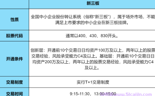 新三板开通要满足什么条件才能开?新三板交易规则详解2025