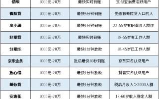 【极速贷】2025新推：1000元小额借款，即刻到账！