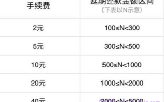 花呗提现出来有手续费吗?花呗提现还要手续费吗?