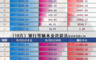 网贷利息怎么算？揭秘网贷利息的迷惑性算法！