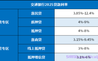 交通银行2025贷款利率多少？最新贷款利率表