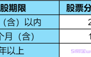 股票分红怎么扣税?