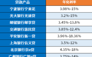 网贷年利率是多少?12月最新贷款平台利率一览表
