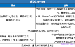 建设信用卡取现金手续费和利息多少?