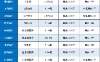 房产抵押贷款利率哪个银行最低?各银行房产抵押贷款利率2025