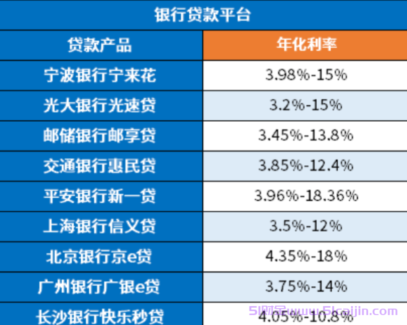 网贷年利率是多少?12月最新贷款平台利率一览表-第1张图片-51财金