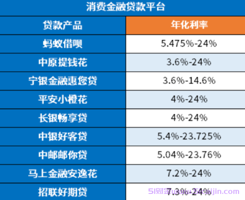 网贷年利率是多少?12月最新贷款平台利率一览表-第2张图片-51财金