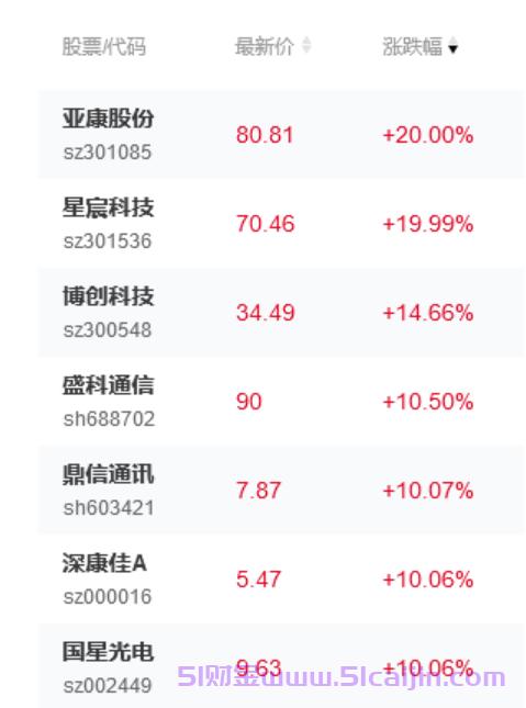 半导体芯片行业持续利好，半导体芯片龙头股有哪些？-第2张图片-51财金