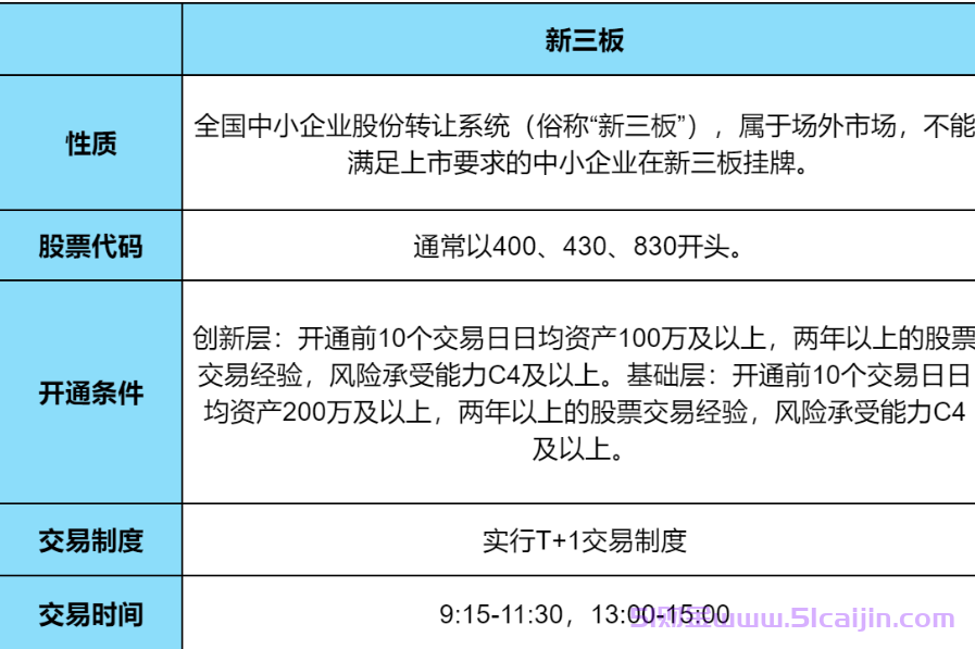 新三板开通要满足什么条件才能开?新三板交易规则详解2025-第1张图片-51财金