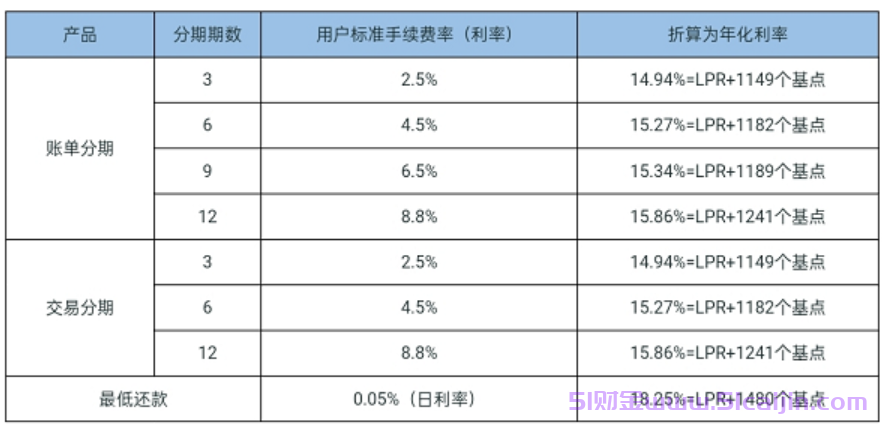 花呗利息是多少？怎么算？分期和最低哪个划算？-第1张图片-51财金