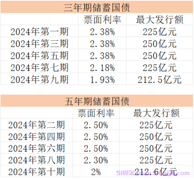 国债与定期存款哪个利息高?10万买国债还是存定期好？-第1张图片-51财金