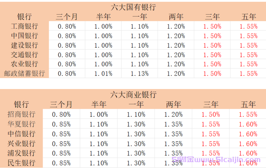 国债与定期存款哪个利息高?10万买国债还是存定期好？-第2张图片-51财金