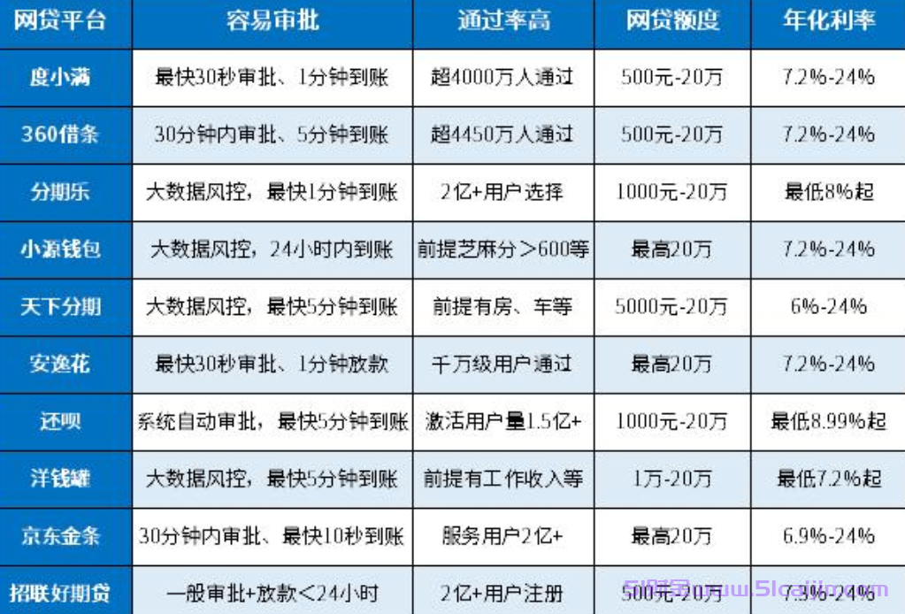 网贷平台哪个比较容易通过?网贷平台排名前10名直接放款的-第1张图片-51财金 网贷平台哪个比较容易通过?网贷平台排名前10名直接放款的-第1张图片-51财金