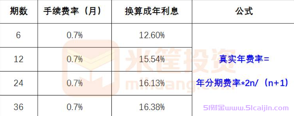 白条的利息是怎么算的?京东白条利息多少钱一天借了一万?-第1张图片-51财金