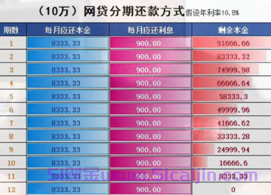 网贷利息怎么算？揭秘网贷利息的迷惑性算法！-第2张图片-51财金