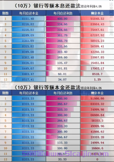 网贷利息怎么算？揭秘网贷利息的迷惑性算法！-第1张图片-51财金