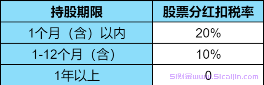 股票分红怎么扣税?-第1张图片-51财金