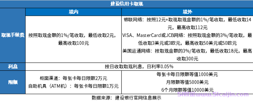 建设信用卡取现金手续费和利息多少?-第1张图片-51财金
